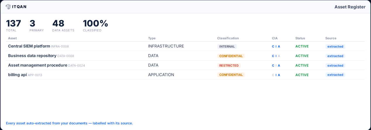 ITQAN asset register showing assets, classification, CIA rating, status, and source