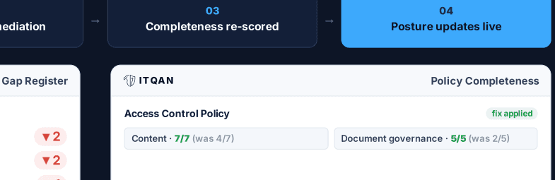 ITQAN evidence and gap workspace showing gap details, remediation, and policy coverage
