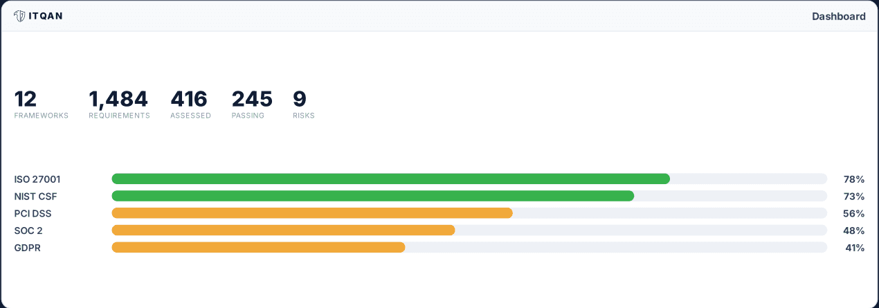 ITQAN dashboard showing framework posture, requirements, assessments, passing status, and risks